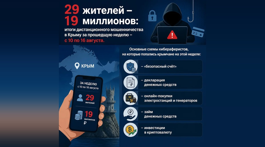Крымчане за неделю потеряли около 19 миллионов рублей из-за мошенников