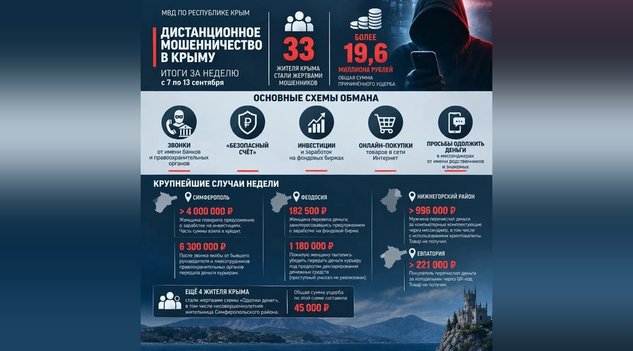Крымчане за неделю перевели мошенникам более 19 миллионов рублей