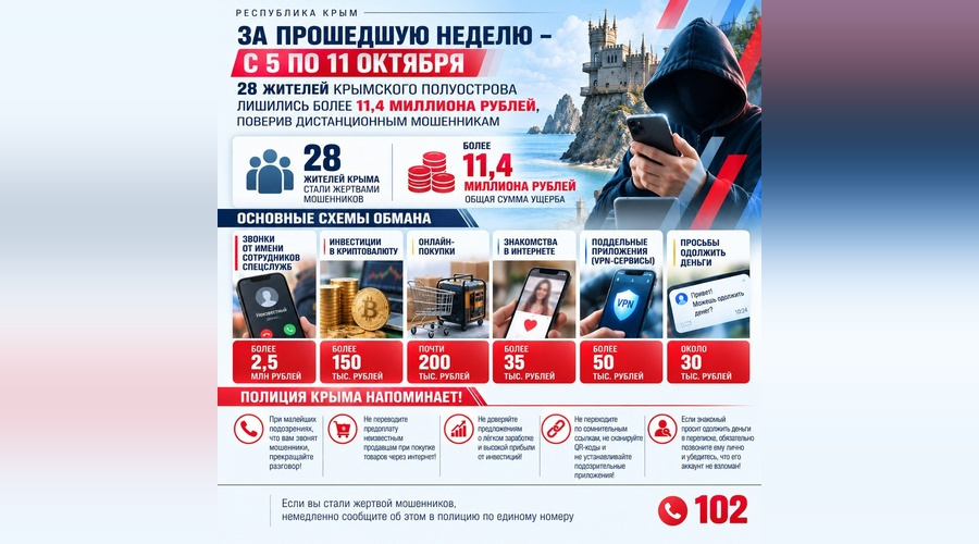 За неделю жители Крыма из-за мошенников потеряли более 11 миллионов рублей