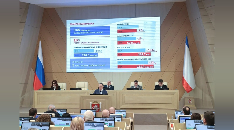 Валовый продукт республики превысил 945 миллиардов рублей