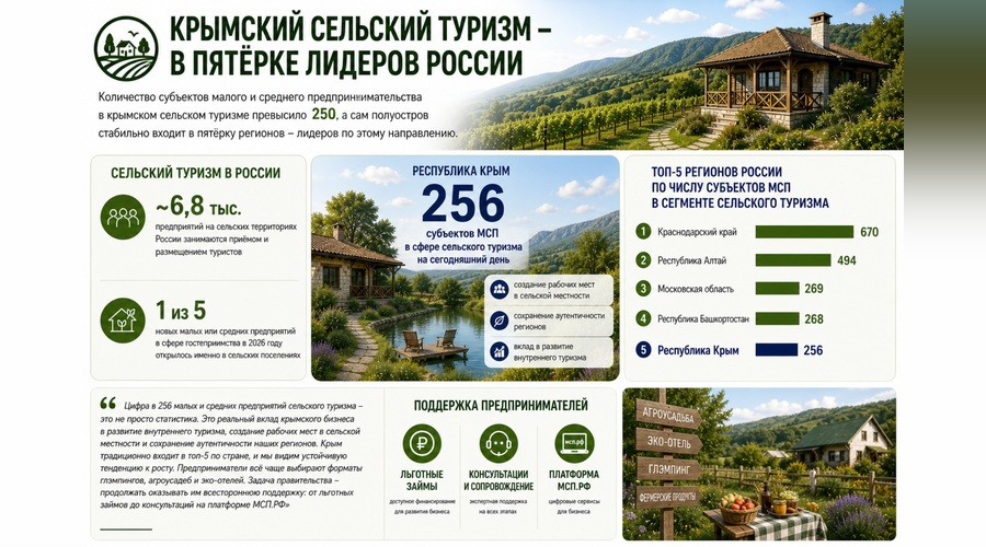 Крым вошел в топ российских регионов по сельскому туризму